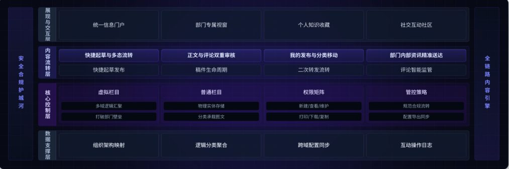 高维度产品架构