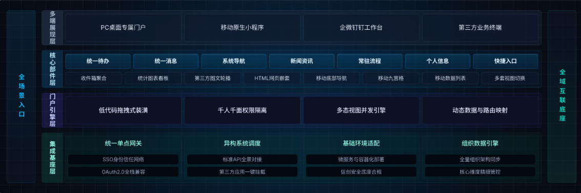 高维度产品架构