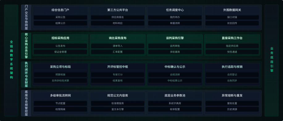 高维度产品架构