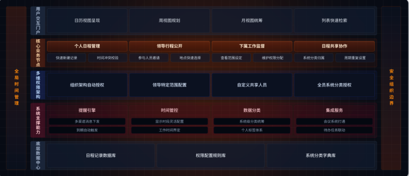 高维度产品架构